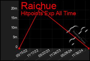 Total Graph of Raichue