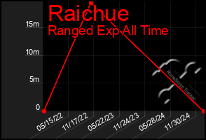 Total Graph of Raichue