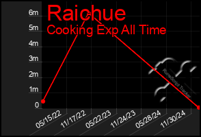 Total Graph of Raichue