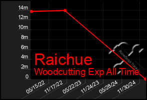 Total Graph of Raichue