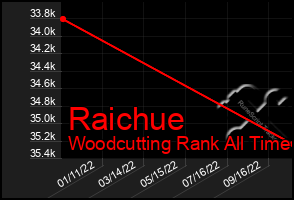 Total Graph of Raichue