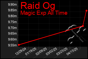 Total Graph of Raid Og