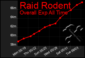 Total Graph of Raid Rodent