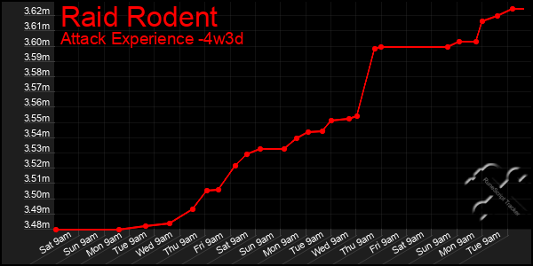 Last 31 Days Graph of Raid Rodent