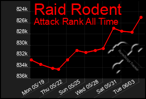 Total Graph of Raid Rodent