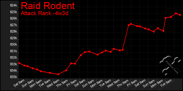 Last 31 Days Graph of Raid Rodent