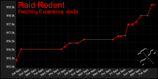 Last 31 Days Graph of Raid Rodent