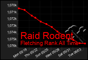 Total Graph of Raid Rodent