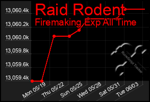 Total Graph of Raid Rodent