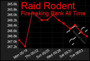 Total Graph of Raid Rodent