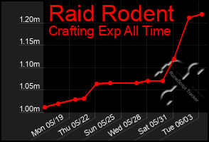 Total Graph of Raid Rodent
