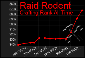 Total Graph of Raid Rodent