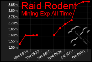 Total Graph of Raid Rodent