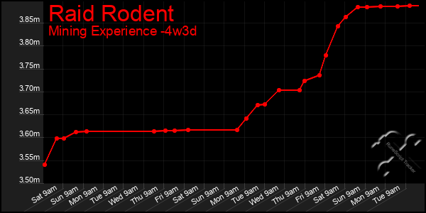 Last 31 Days Graph of Raid Rodent