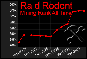 Total Graph of Raid Rodent