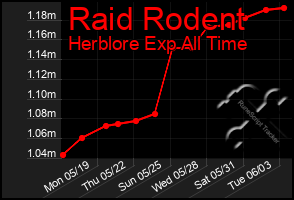 Total Graph of Raid Rodent