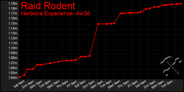 Last 31 Days Graph of Raid Rodent