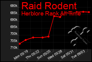 Total Graph of Raid Rodent