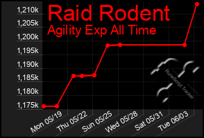 Total Graph of Raid Rodent