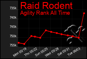 Total Graph of Raid Rodent