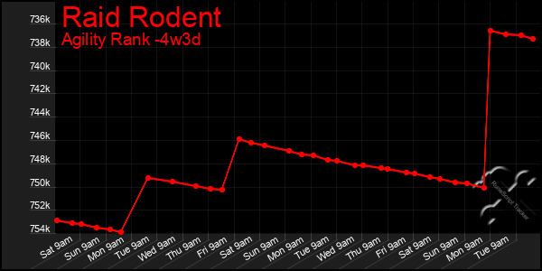Last 31 Days Graph of Raid Rodent