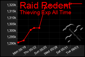Total Graph of Raid Rodent