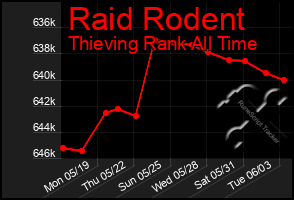 Total Graph of Raid Rodent