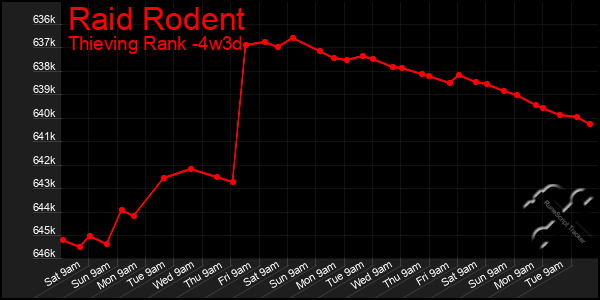 Last 31 Days Graph of Raid Rodent