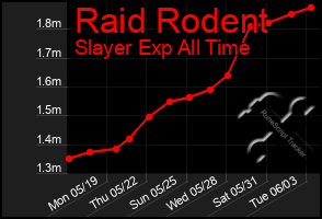 Total Graph of Raid Rodent