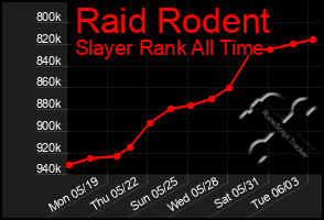 Total Graph of Raid Rodent