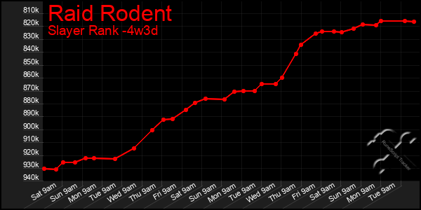 Last 31 Days Graph of Raid Rodent