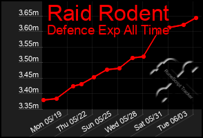 Total Graph of Raid Rodent