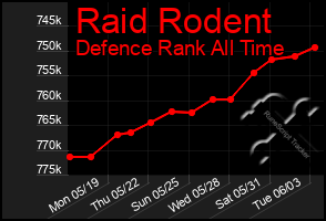 Total Graph of Raid Rodent