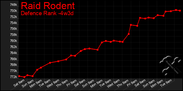 Last 31 Days Graph of Raid Rodent