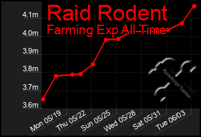 Total Graph of Raid Rodent