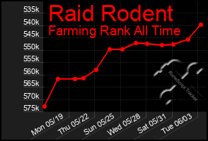 Total Graph of Raid Rodent