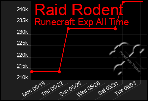 Total Graph of Raid Rodent