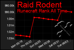 Total Graph of Raid Rodent