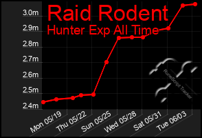 Total Graph of Raid Rodent