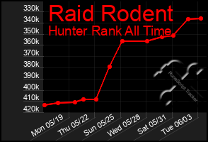 Total Graph of Raid Rodent
