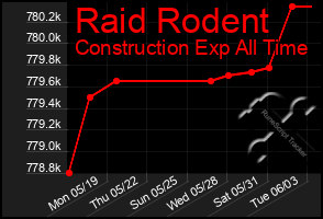 Total Graph of Raid Rodent