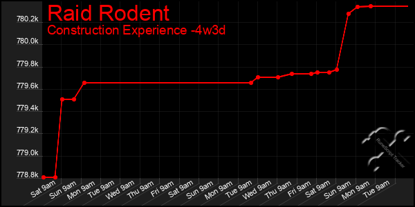 Last 31 Days Graph of Raid Rodent