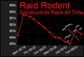 Total Graph of Raid Rodent
