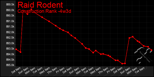 Last 31 Days Graph of Raid Rodent