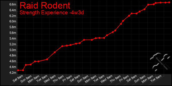 Last 31 Days Graph of Raid Rodent