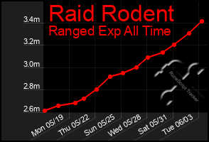 Total Graph of Raid Rodent