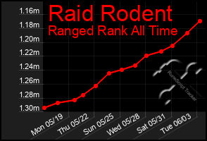 Total Graph of Raid Rodent