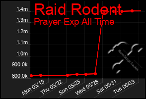 Total Graph of Raid Rodent