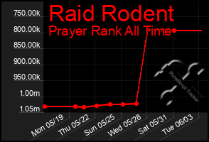 Total Graph of Raid Rodent