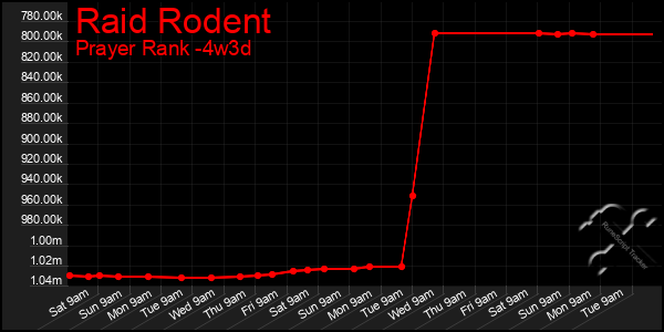Last 31 Days Graph of Raid Rodent